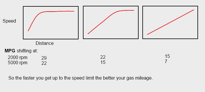 MPG vs Acceleration